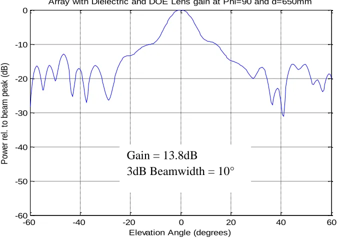 Figure 4-17: Slotted Waveguide Antenna Gain with Dielectric Lens  and DOE Lens at d=650mm (a) Elevation Plane (b) Azimuth Plane 