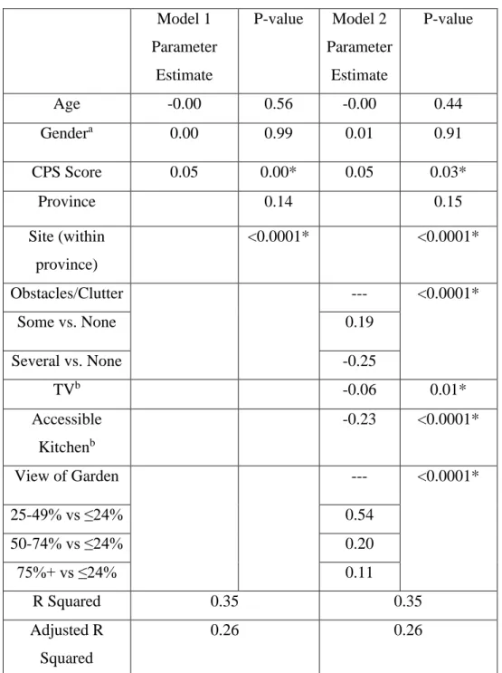 Table 4.4. Multivariate Models for Protein Intake with DEAP Variables in Dementia Care  Units (n=180 residents in 24 units) 