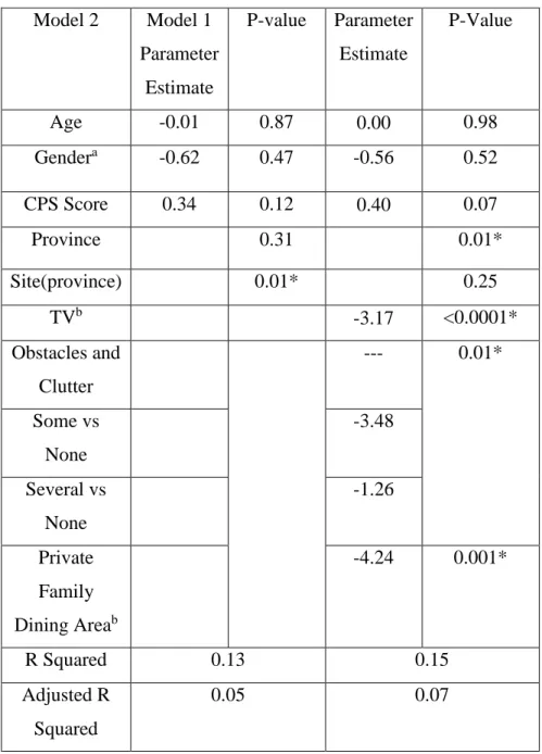 Table 4.6. Multivariate Models for Energy Intake with DEAP Variables in General Care  Units (n=443 residents in 58 units) 
