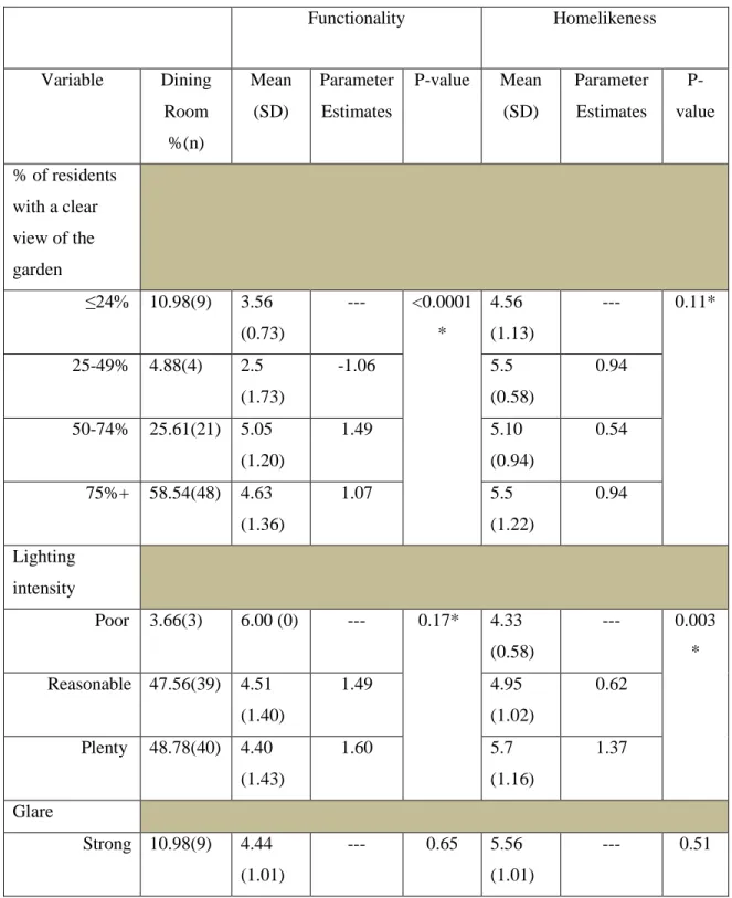 Table 4.8. Homelikeness and Functionality Associated with Each DEAP Variable (n=82  dining rooms)  Functionality  Homelikeness  Variable  Dining  Room  %(n)  Mean (SD)  Parameter Estimates  P-value  Mean (SD)  Parameter Estimates   P-value  % of residents 