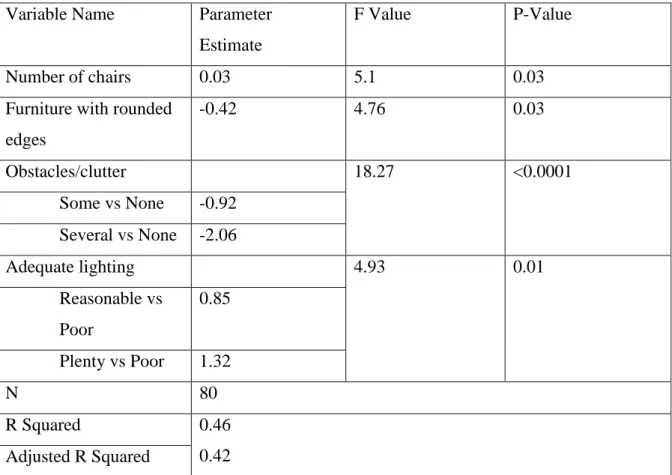 Table 4.10. Functionality Final Model (n=80 units)  Variable Name  Parameter 