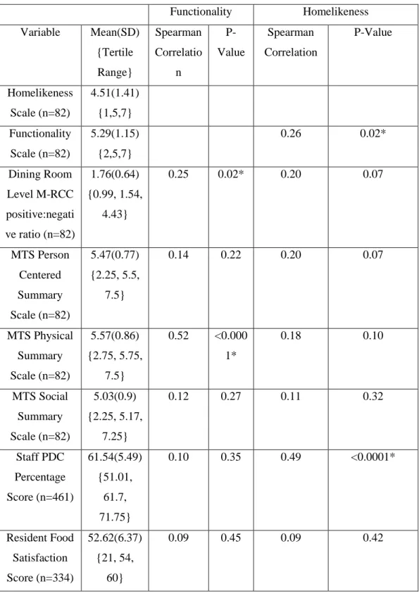 Table 4.11. Descriptive Statistics and Associations between DEAP Functionality and  Homelikeness Scales with other Measures 