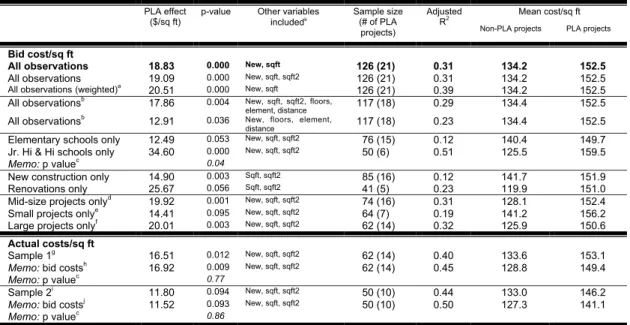 TABLE 3.  REGRESSION ESTIMATES OF THE “PLA EFFECT” FOR DIFFERENT SUB-SAMPLES AND MODEL SPECIFICATIONS