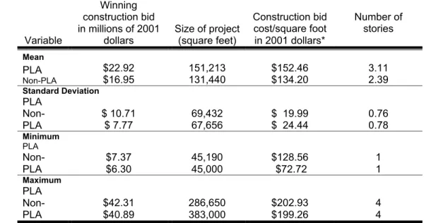 TABLE 1:  SUMMARY STATISTICS FOR CONSTRUCTION PROJECTS BY PLA STATUS