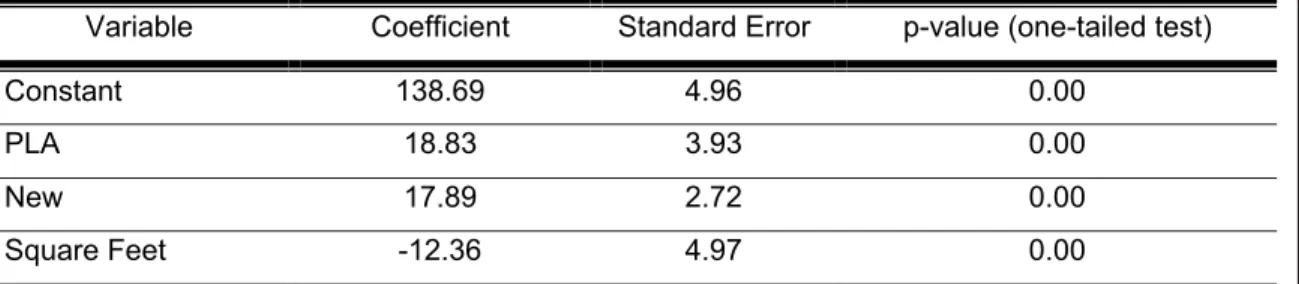 TABLE 2:  ORDINARY LEAST SQUARES ESTIMATION OF REAL CONSTRUCTION BID PER SQUARE FOOT