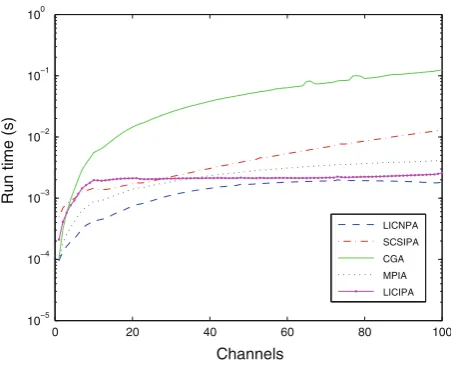 Fig. 5 Average run time shown as a function of C
