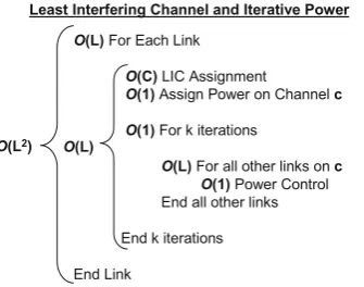 Figure 1Cis similarly derived as for SCSIPA and LICNPA. Determining and assigning the LIC isPower control is then iterated for all other links on the channel, < shows the complexity derivation for LICIPA