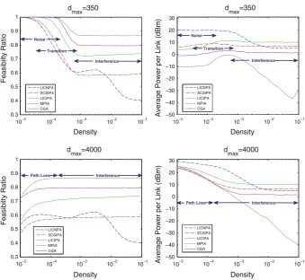Fig. 3 Algorithm comparison using metrics feasibility ratio (left plots) and average power per link (rightplots) with L = 100, C = 40 and with dmax = 350 (top plots) and dmax = 4000 (bottom plots)