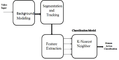 Figure 2. Block Diagram - Proposed Approach 