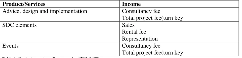 Table 1, Product overview (Business plan SDC, 2007)  