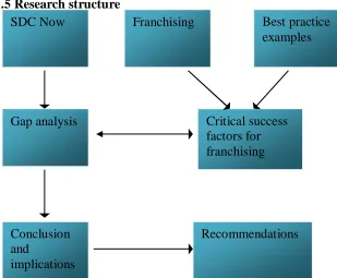 Figure 1, Research structure