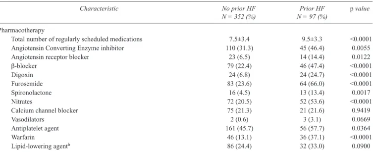 TABLE 1. Continued Characteristic No prior HF  N = 352 (%) Prior HF  N = 97 (%) p value Pharmacotherapy