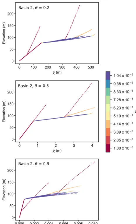 Figure 8. Examplevalue are collinear inincreases in each plot from 0.2 to 0.9. Tributaries with the same χ–elevation plots for the model run with spa-tially varying erodibility, where points are coloured by K