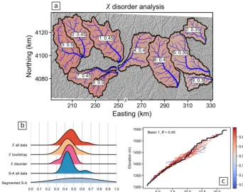 Figure 9. Exploration of the most likely concavity indices in the Loess Plateau, China, Universal Transverse Mercator (UTM) zone 49 N.Basins with the most likely concavity index determined by the disorder method are displayed in panel (a); the basin number