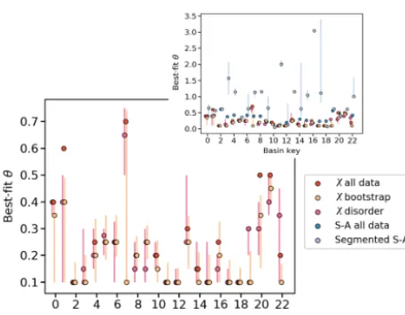 Figure 12. The predicted best-ﬁt θ determined using the χ methods(red points) and slope–area methods (blue points shown in inset).Basin numbers correspond to those plotted in Fig