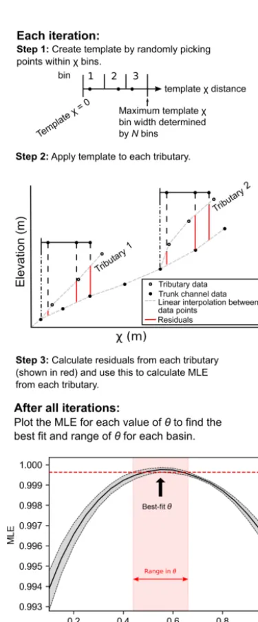 Figure 4. Sketch showing how we compute residuals for our χbootstrap method of determining the maximum likelihood estimator(MLE) of θ, and then use the uncertainty in MLE values to computethe uncertainty in θ.