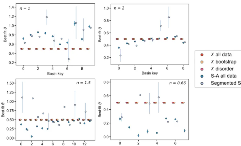 Figure 6. Plots showing the predicted best-ﬁt θ for each basin and each method for m/n = 0.5, where n = 1, n = 2, n = 1.5, and n = 0.66.The χ methods are shown in shades of red and the slope–area methods are shown in shades of blue.