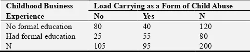 Table 11. Perception of Load Carrying as a Form of Child Abuse. 