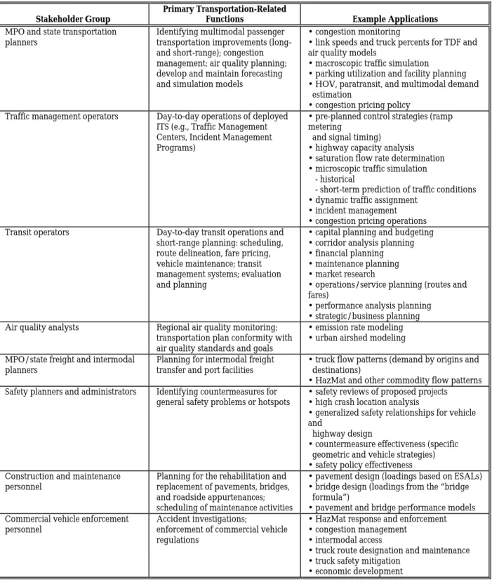 Table 2-1 Stakeholders for Archived ITS Data 