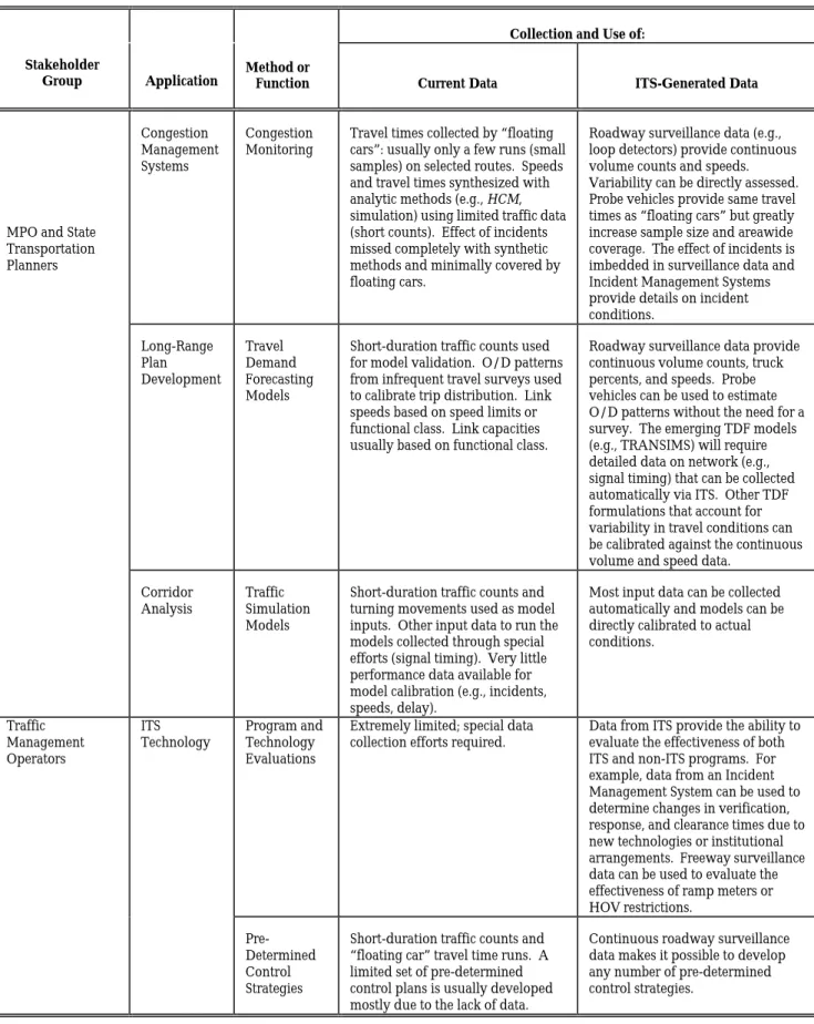 Table 2-2 Example Stakeholder Applications Supported by Archived ITS Data 