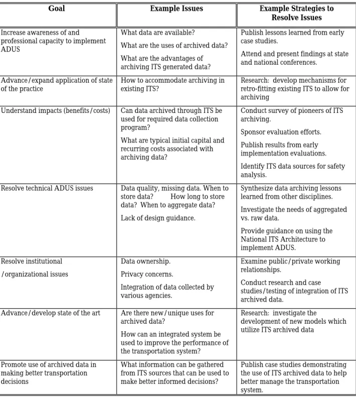 Table 3-1 Examples of Potential Strategies for Addressing ADUS Issues and Goals 