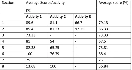 Table 7: Summary of average score per activity 