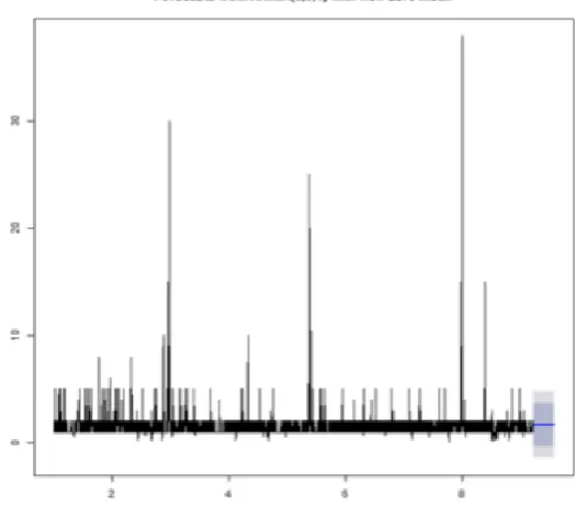 Figure 1. Forecasting from ARIMA(0,0,1) with non-zero 