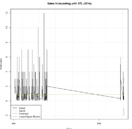 Figure 3. Salesperson performance analysis 