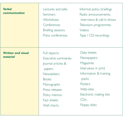 Table 5: Modes of dissemination