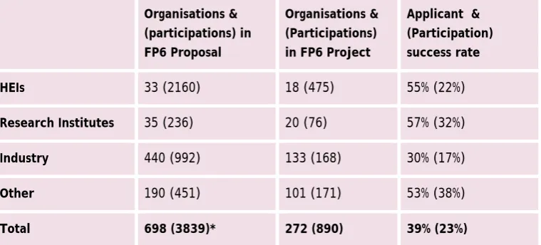 Table 1 – Ireland’s application & participation success rate in FP6, by organisation type 