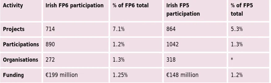 Table 2:  Comparison of Irish FP6 participation to FP5 