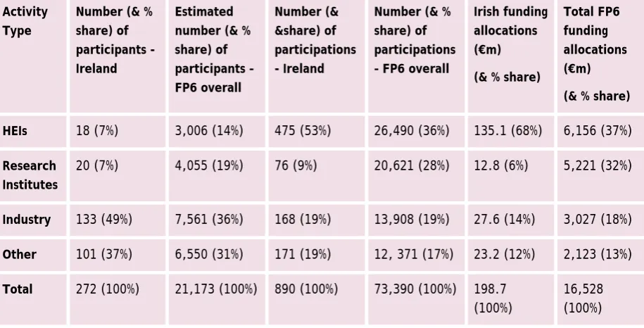Table 3: Breakdown of Ireland's share in FP6 by organisation type 