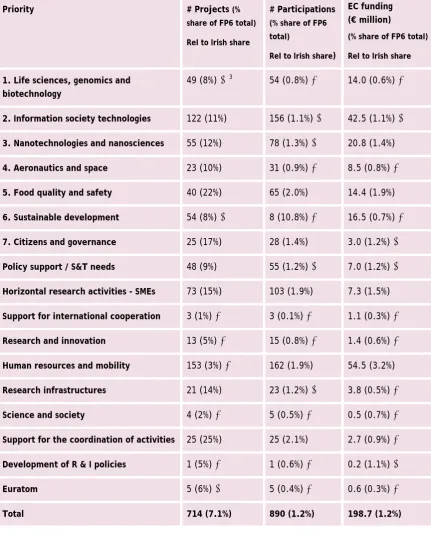 Table 4:  Projects, participations and EC funding by Priority Area 