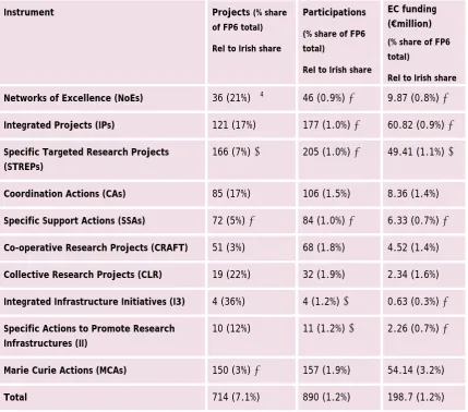 Table 5:  Projects, participations and EC funding, by Type of Instrument  