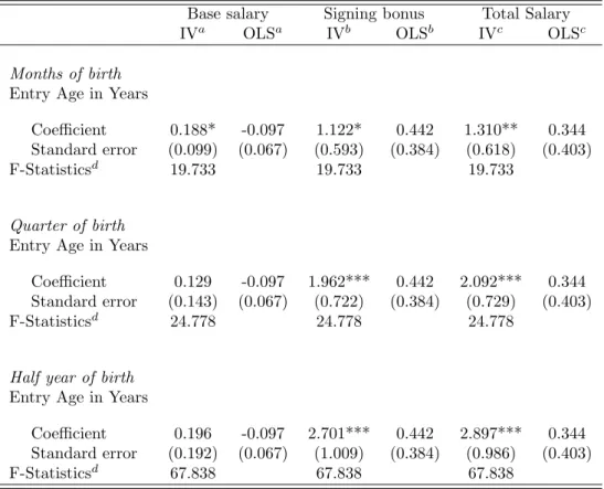 Table 3: Robustness: Estimated Effect of Entry Age on Rookie Contracts, dif- dif-ferent IVs.