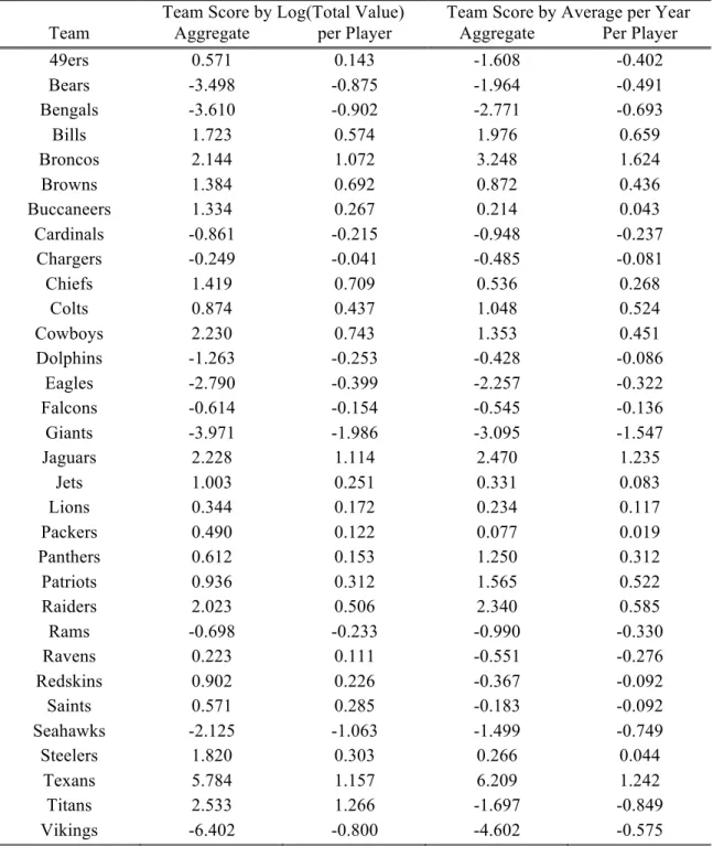 Table 17  Team Value Scores 