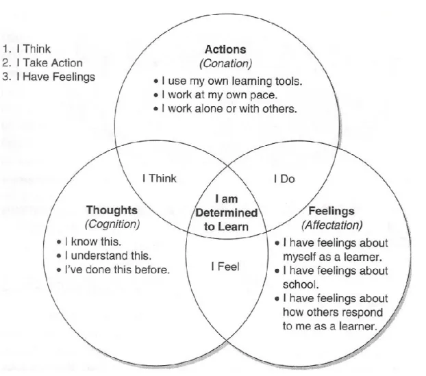 Figure 3. The Interactive Learning Model (Dawkins, Kottkamp, &amp; Johnston,  2010). Used with permission