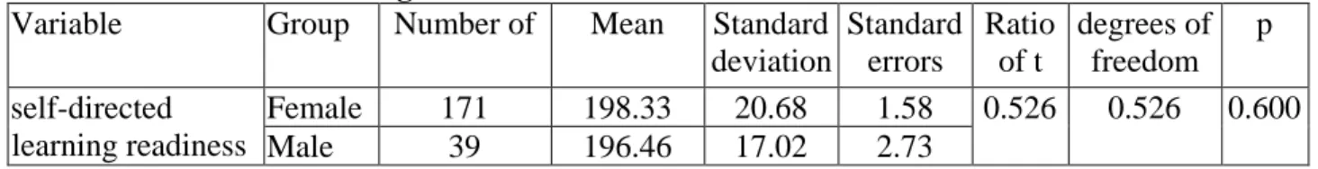 Table 1: self-directed learning readiness in both male and female students 