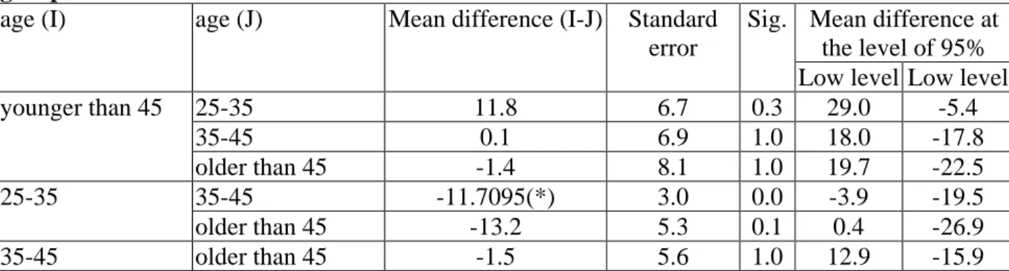 Table 3: Tukey test for the difference of self-directed learning readiness among students’ age  groups 