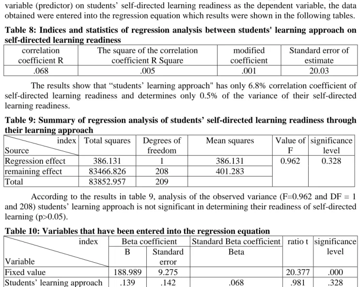 Table 8: Indices and statistics of regression analysis between students' learning approach on  self-directed learning readiness 