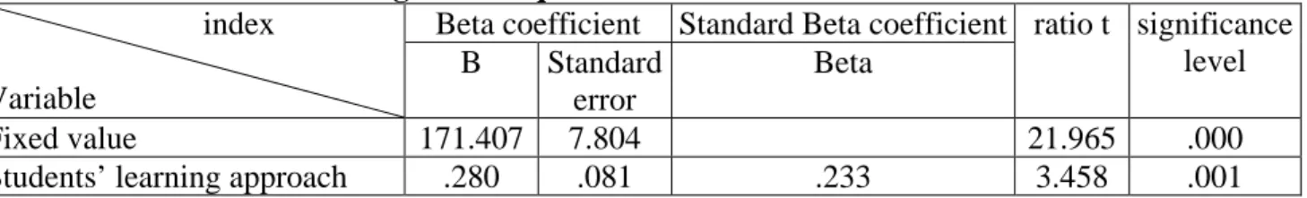 Table 12: Summary of regression analysis of students’ self-directed learning readiness through  their accessible targets 