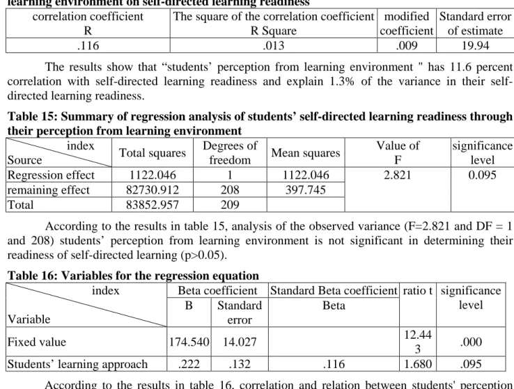Table 14: Indices and statistics of regression analysis between students' perception from  learning environment on self-directed learning readiness 