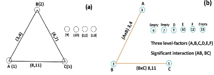 Figure 1. Standard linear graph for L27 (313) array (a); and modified linear graph for column assignment (b)