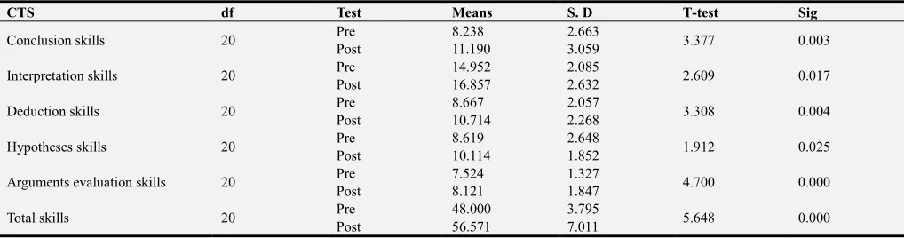 Table 2. Effect Size ƞ². 