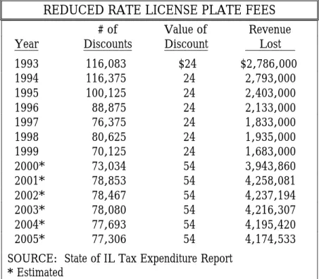Table 10 indicates the revenue lost due to providing reduce rate drivers license plate fees will more than double between 1999 and 2001