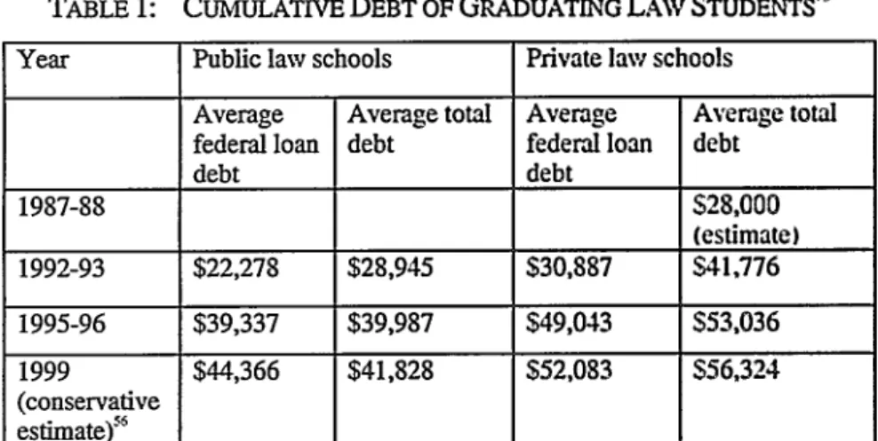 TABLE  1:  CUMULATIVE  DEBT  OF GRADUATING  LAW  STUDENTS&#34;