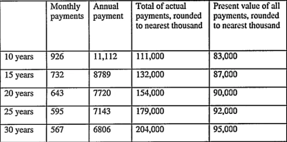 TABLE 3:  COST OF REPAYING  A  $75,500 LOAN  AT  8.25%  INTEREST, OVER VARIOUS  PERIODS