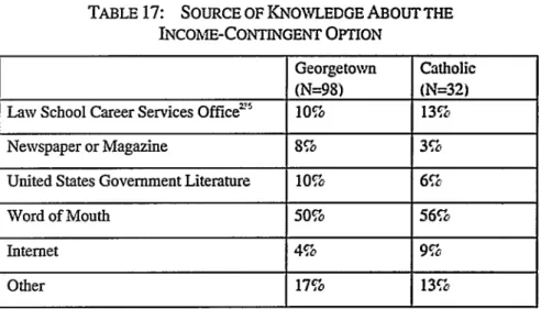 TABLE 17:  SOURCE  OF KNOWLEDGE ABOUT THE INCOME-CONTINGENT  OPTION