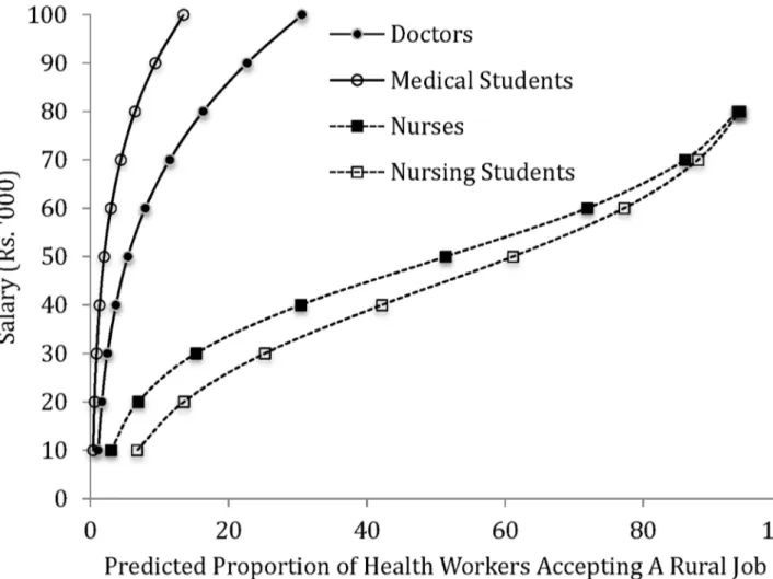 Figure 4. Supply of trainee and in-service doctors and nurses.