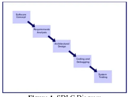 Figure 1. SDLC Diagram 